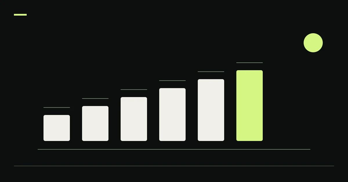Rising capital blocks illustrate DCA bot small account minimums.
